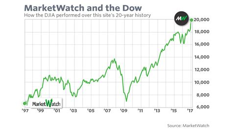 U.S. Markets - MarketWatch. Home. Markets. U.S. Markets. DJIA 0.32% COMP -0.03% SPX 0.16% The latest news on U.S. markets. How Jim Simons pioneered quantitative …