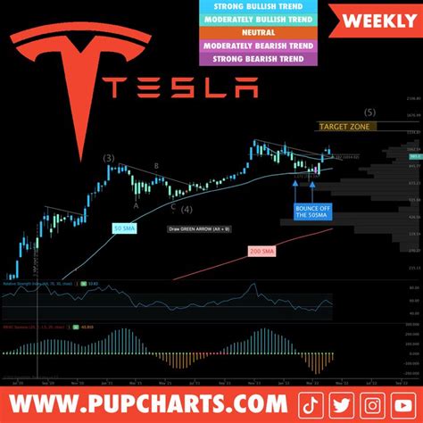 Shares of Tesla Inc. TSLA, -4.79% dropped 3.2% in mor