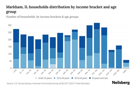 Markham Household Income, Population & Demographics Point2