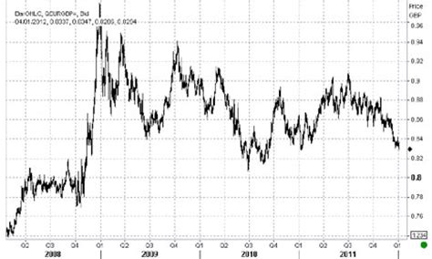 Marks and Spencer Euro Exchange Rates Compared