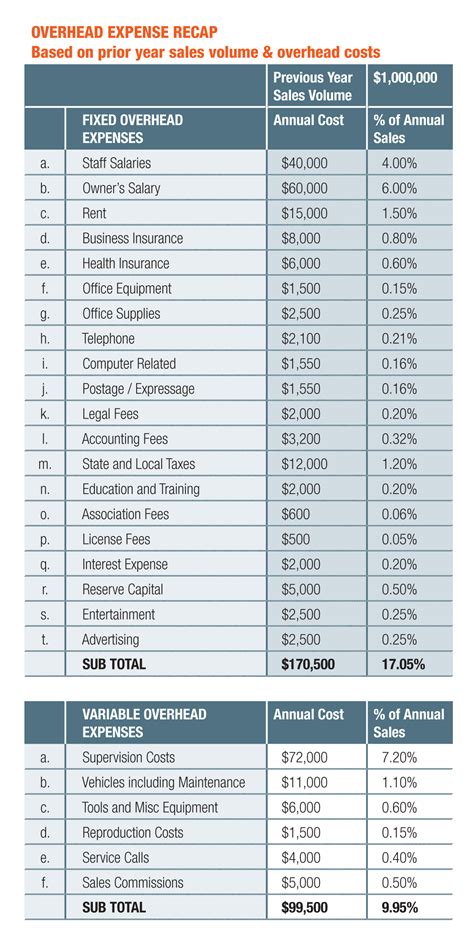 Markups on Building Materials