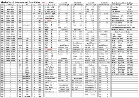Marlin manufacture dates. Marlin Years of Manufacture How to read NEW Marlin production year. Jump to ... are victims of a clever prank or if the above info is accurate. Looking at the new Remlins date of manufacture the Month dates spell BLACK POWDER X. Not feeling 100% sure of this info, but I could be wrong. No offense intended if it is good info. EJ=October 2015 