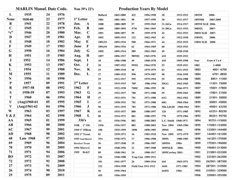 Marlin serial number date codes. Jun 4, 2011 · Marlin dates of manufacture are determined by the serial number. Earlier Marlins have letter prefix, the later ones do not. Your 1894C. is post letter code so take the first two numbers of your serial number and subtract from 2000 for your date of manufacture. For example my 1894C serial number starts with 21, so subtracting 21 from 2000 = 1979 ... 