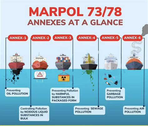 Marpol 73/78 and Annex I to VI - Bright Hub Engineering