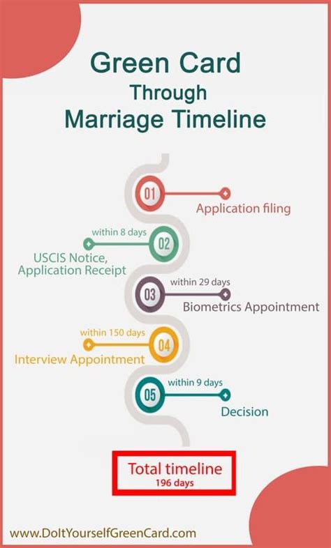 Marriage green card timeline. Select your form, form category, and the office that is processing your case. Refer to your receipt notice to find your form, category, and office. For more information about case processing times and reading your receipt notice, visit the More Information About Case Processing Times page. Get processing time. 