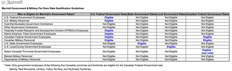 Marriott military discount.  Valid identification is required when you check in.  Milit...