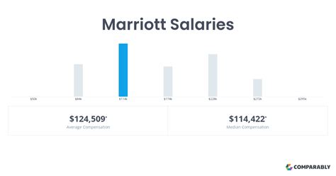 Marriott salaries. Marriott does not have a formal mission statement, but it does have a vision statement which reads “To be the world’s favorite travel company.” The proper name of the company is Marriott International, and it went public in 1953. 