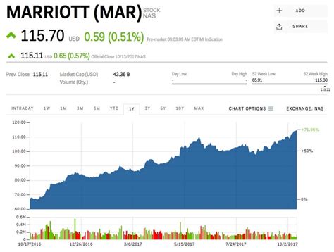 Marriott share price. Price trends tend to persist, so it's worth looking at them when it comes to a share like Marriott International. Over the past six months, its share price has outperformed the S&P500 Index by +10.04%. As of the last closing price of $245.12, shares in Marriott International were trading +23.89% higher than their 200 day 