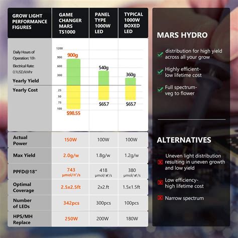 Mars hydro light distance chart.  The chart says to always keep it around 12...
