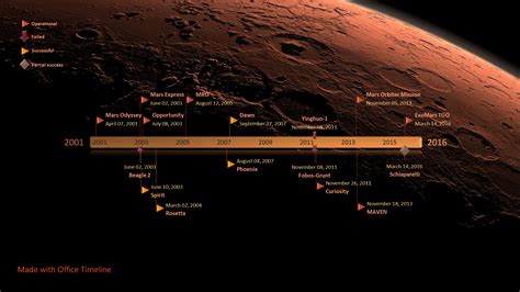Mars timeline. Mars as Home. Depending on whom you talk to, terraforming could take anywhere from 50 years to 100 million years to complete. The surface might one day look like our own Earth. It could also ... 