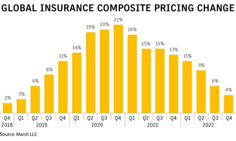 Marsh Global Insurance Market Index