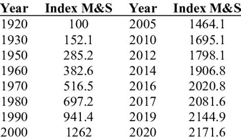 Marshall And Swift Cost Index Table Bing