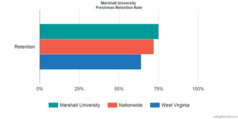 Marshall University Graduation Rate & Retention …