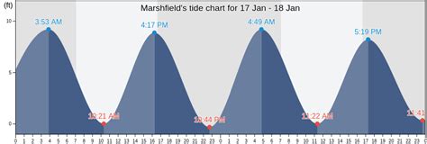 Marshfield ma tide schedule. TIDE TIMES for Sunday 4/7/2024. The tide is currently rising in Cape Cod Canal, East (Sandwich), MA. Next high tide : 10:39 AM. Next low tide : 4:52 PM. Sunset today : 7:15 PM. Sunrise tomorrow : 6:10 AM. Moon phase : New Moon. Tide Station Location : Station #8447180. Learn More About Our Tidal Data. 