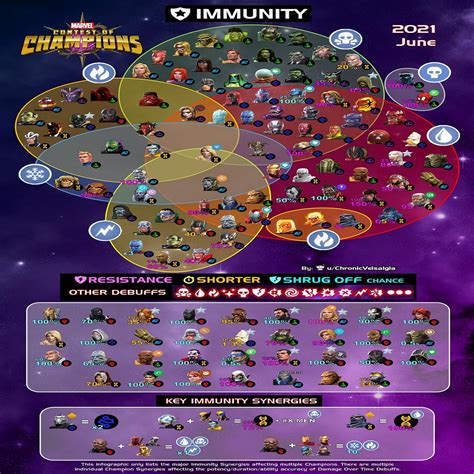 Marvel contest immunity list.  Buff Immunity is an ability that grants the ow...