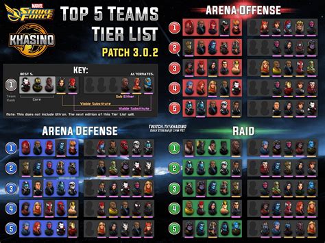 Marvel strike force best war defense teams 2023. You could potentially use Gamora if we are talking about Doom raids. War offense and raid, Kestrel Fury is what's established. War defense with Coulson Fury is an alternative if you feel that you need to keep your Kestrel elsewhere. That defense eats up a Shadowlands, but the offense with Kestrel eats up any Doom comp. 