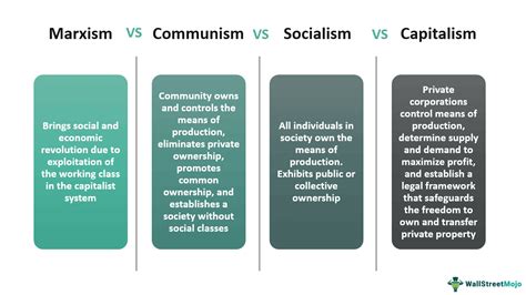 Marxism vs communism. Marxism is a conflict perspective that argues that the working-class, the proletariat, is exploited by the capitalist class, who profit from their labor. Karl Marx asserted that capitalism is a system that alienates the masses and that workers do not have control over the goods they produce for the market. 