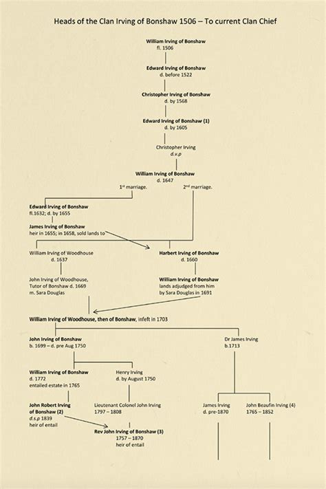 Mary Irving (1832 - c.1832) - Genealogy