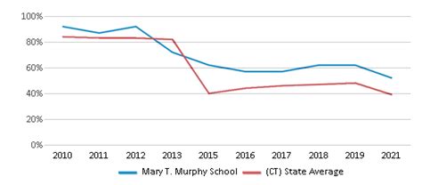 Mary T. Murphy School (2024 Ranking) - Branford, CT