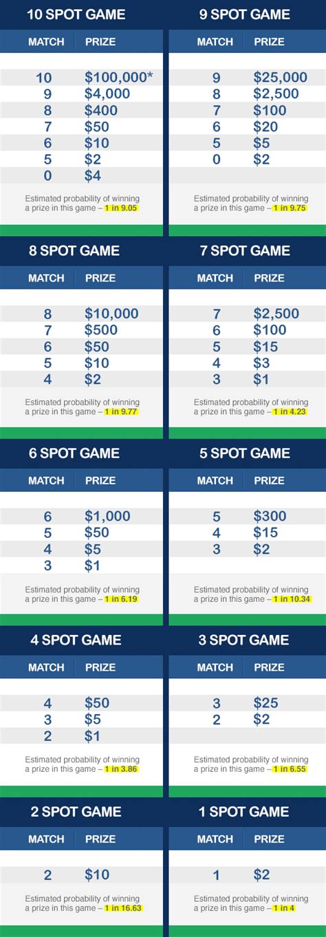 Pick 3 Evening. All prize amounts based on a ticket cost of $1. Match. Prize Amount. Odds. Straight. $500. 1 in 1,000. Box (6-way). 