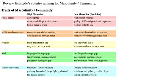 Masculinity vs femininity hofstede. &rdquo; Feb 8, 2003 · Geert Hofstede has...