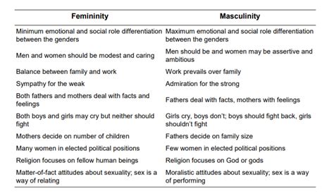 Masculinity vs femininity hofstede.  short-term orientation.  Hofstede...