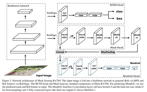 Mask Scoring R-CNN - arXiv.org e-Print archive