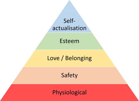 Contact information for renew-deutschland.de - Jul 26, 2023 · Maslow’s hierarchy of needs is a motivational theory in psychology comprising a five-tier model of human needs, often depicted as hierarchical levels within a pyramid. From the bottom of the hierarchy upwards, the needs are physiological (food and clothing), safety (job security), love and belonging needs (friendship), esteem, and self ... 