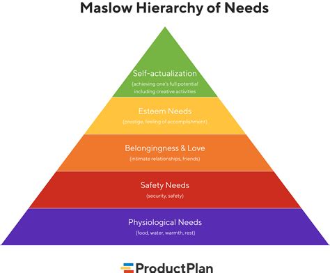 Maslow'S Hierarchy Of Needs 2023