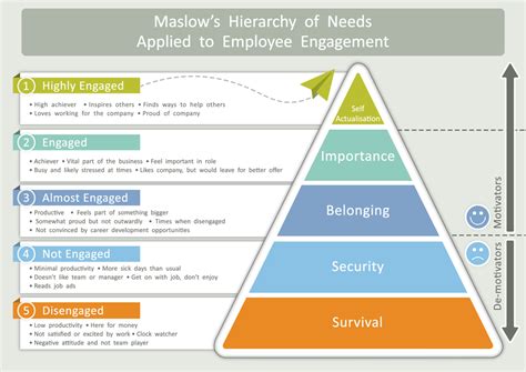 The 5 levels of Maslow’s hierarchy of needs, from bottom to top, are as follows: Survival. Safety. Belonging. Self-Esteem. Self-Actualized. Depending on the employee’s situation, they could be ...