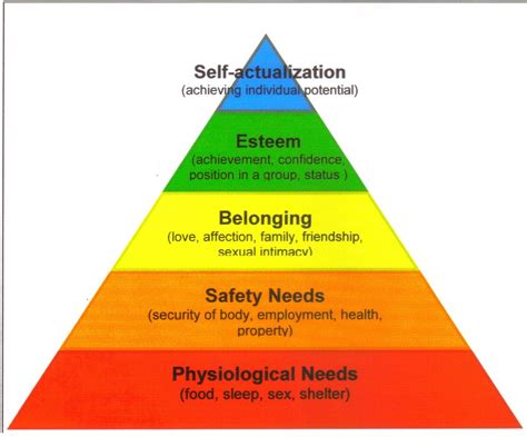 Maslow Need Hierarchy theory Abraham Maslow hierarchy of needs