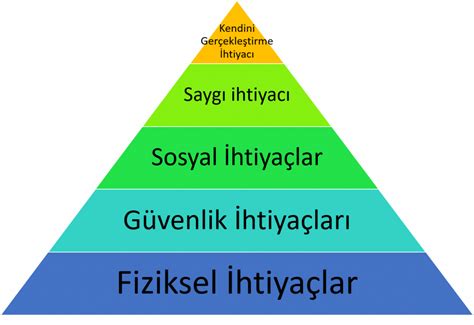 Maslow teorisi - Wikiwand