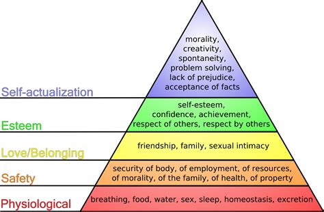 Maslows Hierarchy Of Needs 2023nbi