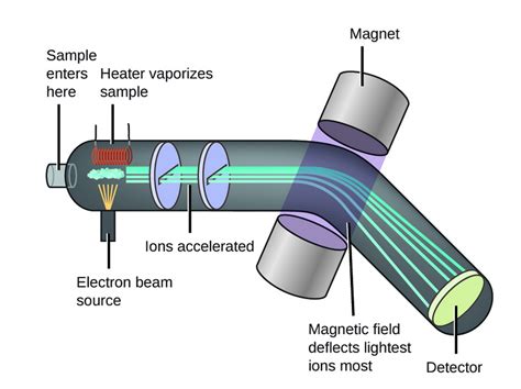 Mass Spectrometry - What It Is and How It Works