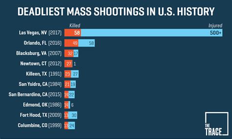 Mass shooting Definition, Statistics, Weapons, & Locations