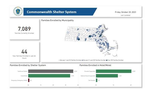 Massachusetts emergency shelter numbers: An updated dashboard ‘provides a more holistic view’