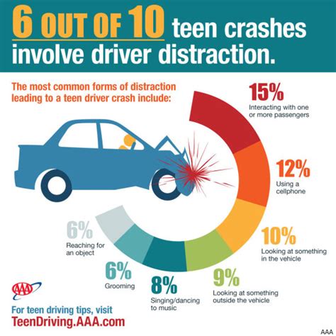 Massachusetts reports the most fatal teen crashes in more than a decade, distracted driving is major cause for teen accidents