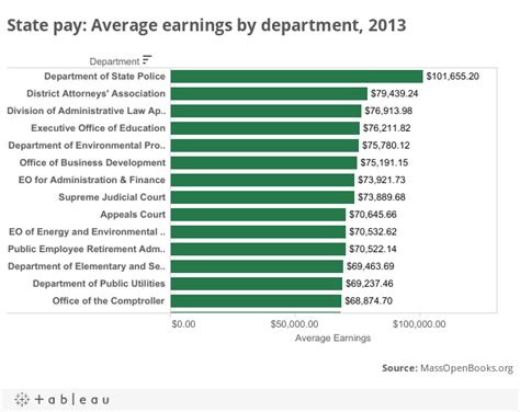 Massachusetts State Employees. Results: Top 10,000 of 874,033 salaries found. A list of Massachusetts State Employees salaries by year, agency and employee.. 