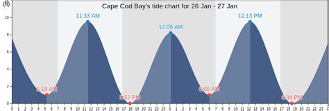 Massachusetts tides cape cod. Today's tide times for Wellfleet, Cape Cod Bay, Massachusetts. The predicted tide times today on Tuesday 07 May 2024 for Wellfleet, Cape Cod Bay are: first low tide at 5:31am, first high tide at 11:29am, second low tide at 5:47pm, second high tide at 11:44pm. Sunrise is at 5:28am and sunset is at 7:45pm. 