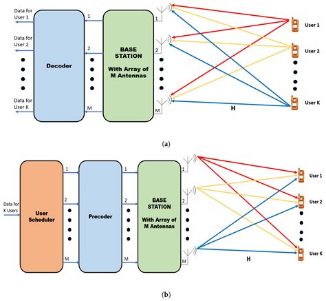 Massive MIMO Systems for 5G and Beyond Networks-Overview ... - PubMed