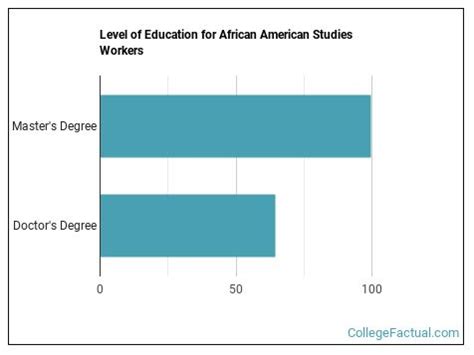 Master's degree in African-American/Black Studies is off