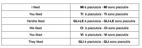 Master Italian with Ease: Conjugating Piacere Flawlessly