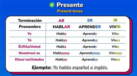 Master Spanish Communication with our Comprehensive present tense conjugation chart