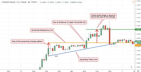 Master Trading Triangle Patterns to Increase Your Win Rate in Forex