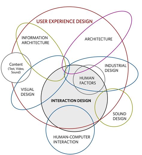 Master experience design. Things To Know About Master experience design. 