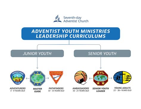 Master guide achievement curriculum of sda church. - Home of the brave study guide.