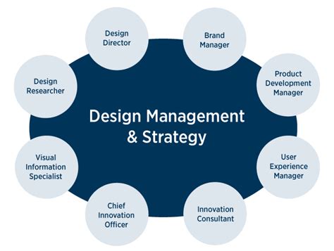 Master in design management. Our program bridges the disciplines of design and business management, providing an executive education more focused than an M.B.A. on the special needs of leaders managing design firms or teams in creative industries. Type. Graduate, MPS. Department. 
