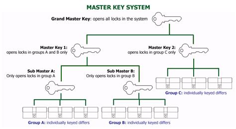 Master key system design guide for schlage. - Bernina artista 170 180 sewing machine service manual.