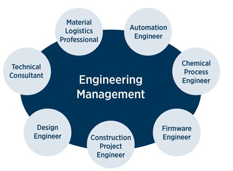 Learn the difference between a master's in engineering management and a master's in project management, two degrees that can help engineers prepare for leadership roles in various industries. Compare the skills, courses, and career paths of each degree, and find out how to choose the best one for your goals and interests.. 
