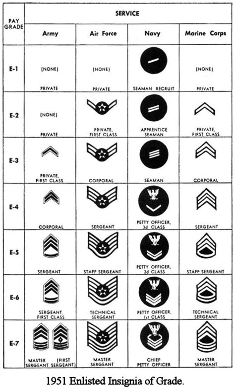 Master sergeant air force salary. E-1: Applicable to E-1 with 4 months or more of active duty. Basic pay for an E-1 with less than 4 months of active duty is $1,338.60." E-9: For the Master Chief Petty Officer of the Navy, Chief Master Sergeant of the AF, Sergeant Major of the Army or Marine Corps or Senior Enlisted Advisor of the JCS, basic pay is $7,386.30. 